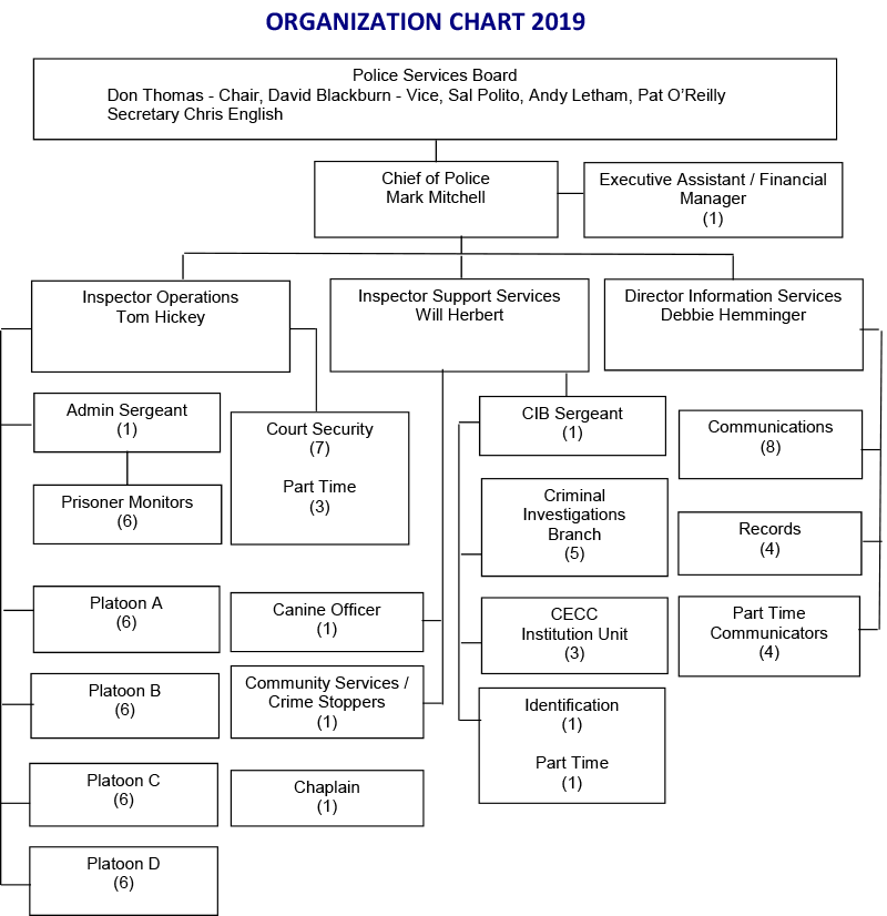 Opp Organizational Chart